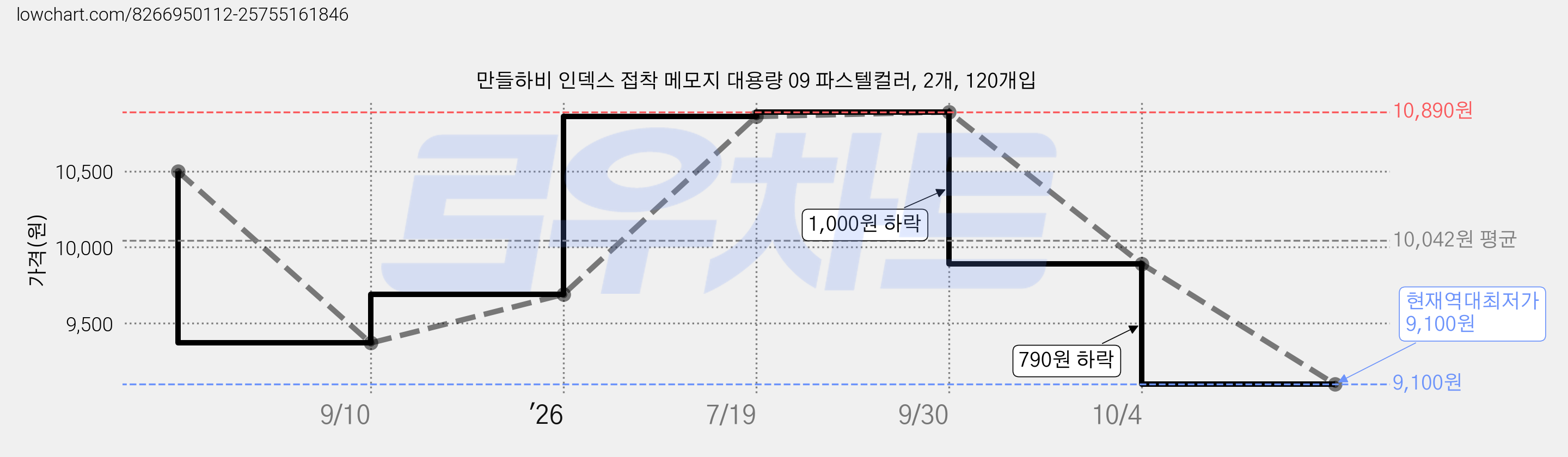 만들하비 인덱스 접착 메모지 대용량 09 파스텔컬러, 2개, 120개입 가격 변동 차트, 현재가 9,100원, 역대최저가