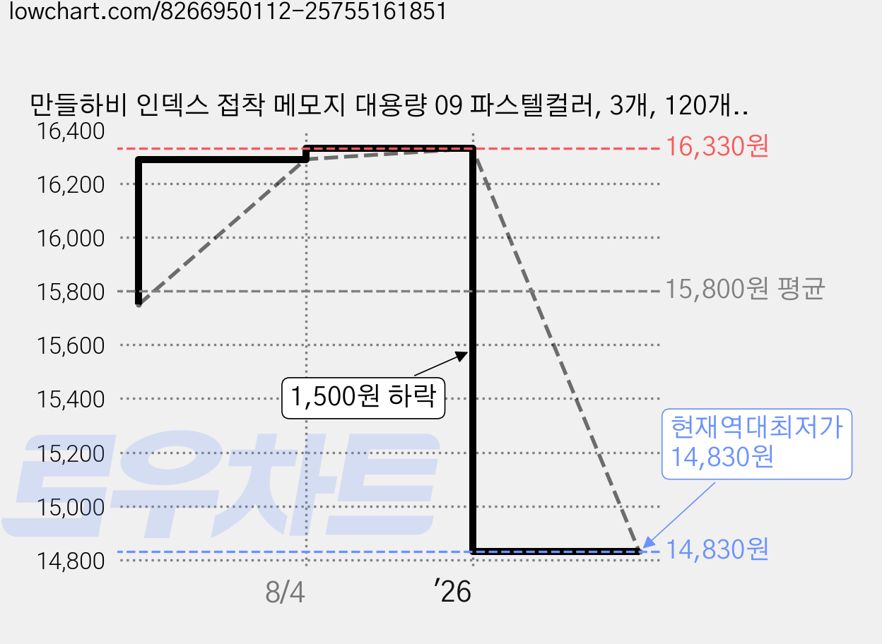 만들하비 인덱스 접착 메모지 대용량 09 파스텔컬러, 3개, 120개입 가격 변동 차트, 현재가 14,830원, 역대최저가