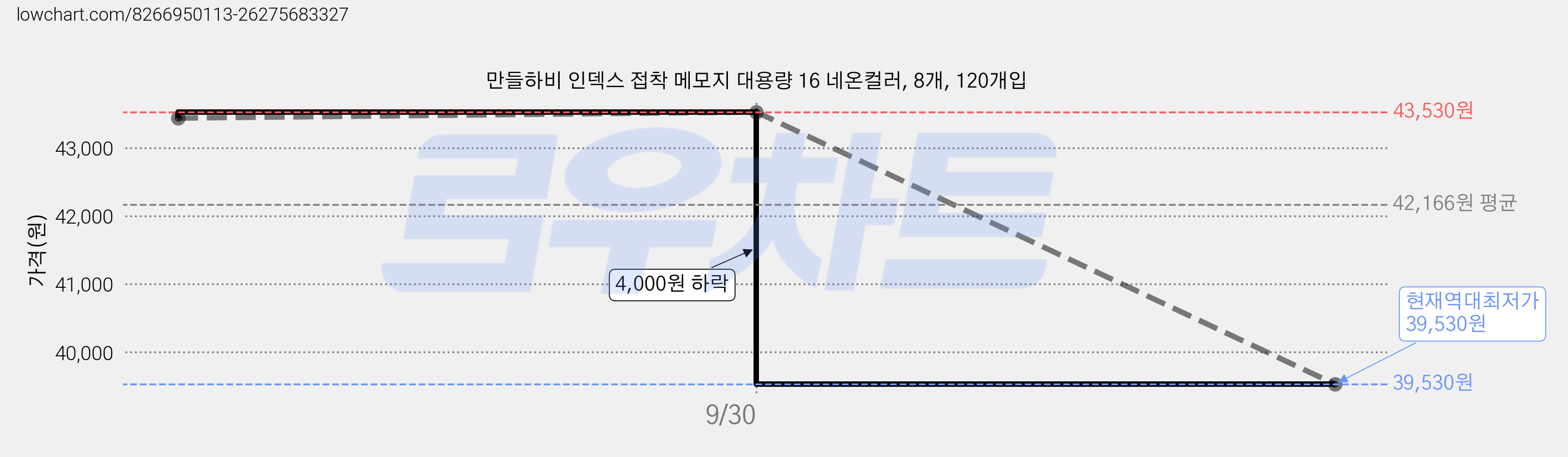 만들하비 인덱스 접착 메모지 대용량 16 네온컬러, 8개, 120개입 가격 변동 차트, 현재가 39,530원, 역대최저가
