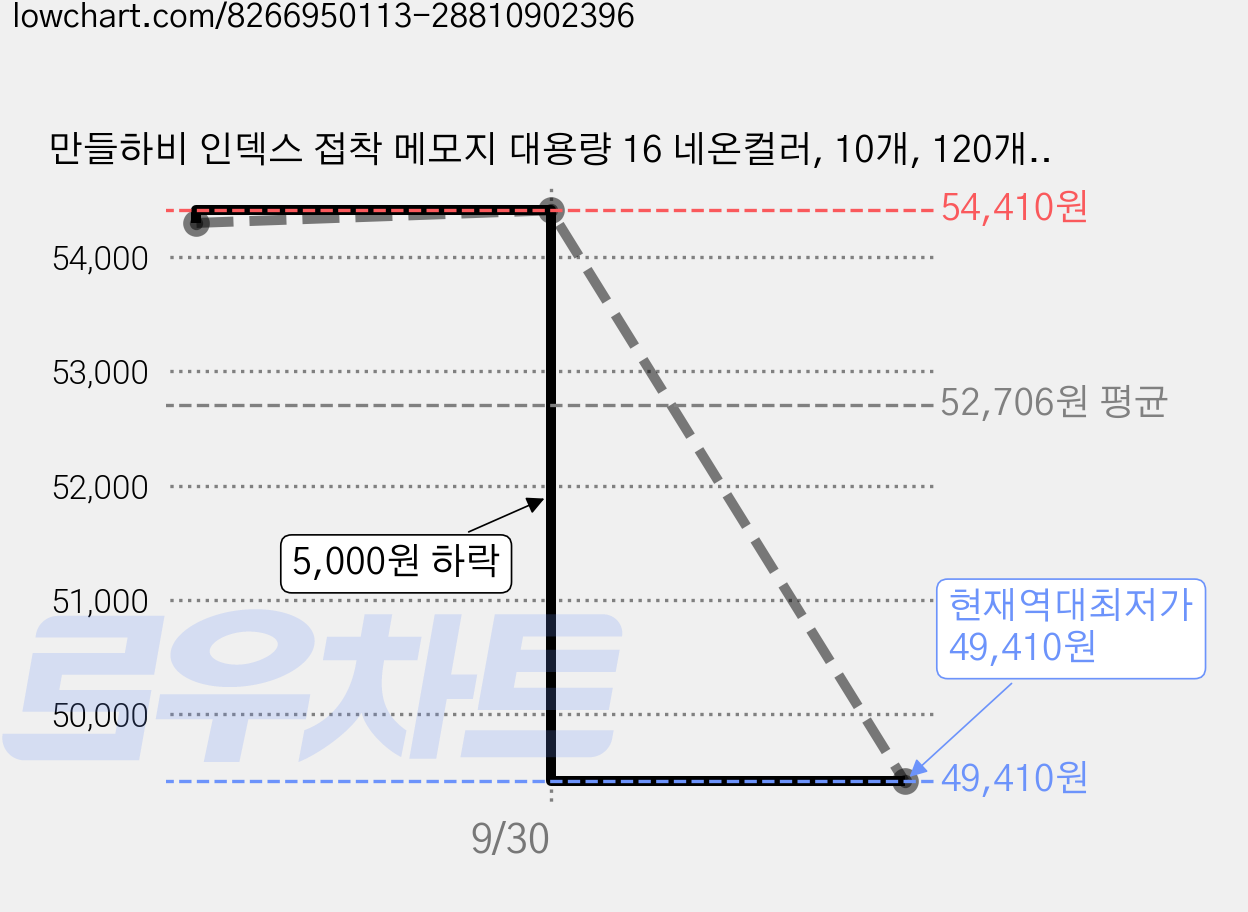 만들하비 인덱스 접착 메모지 대용량 16 네온컬러, 10개, 120개입 가격 변동 차트, 현재가 49,410원, 역대최저가
