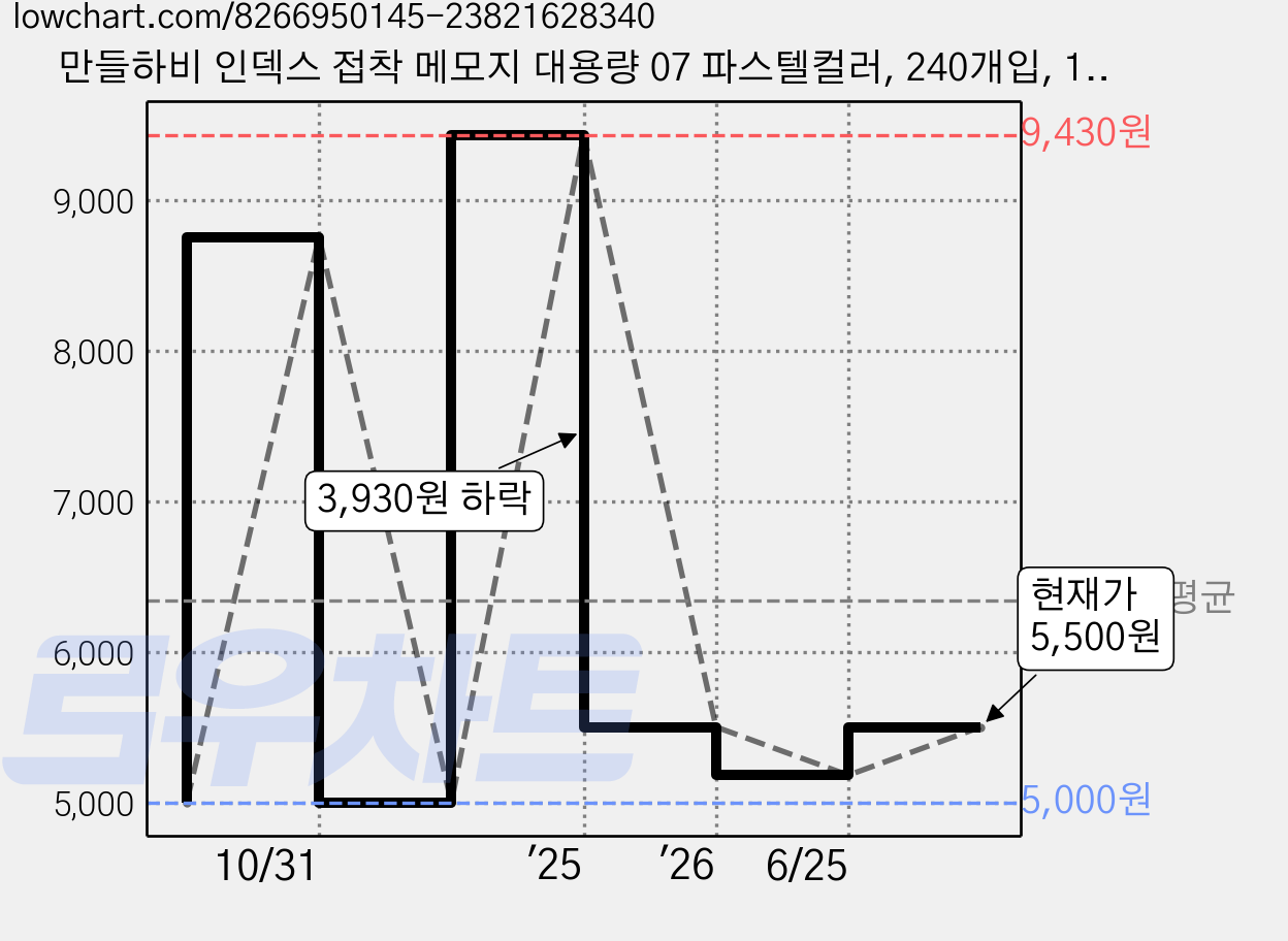 만들하비 인덱스 접착 메모지 대용량 07 파스텔컬러, 240개입, 1개 가격 변동 차트, 현재가 5,500원, 관측 최저가 5,000원