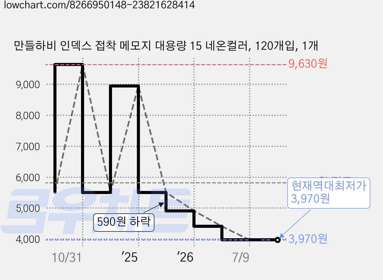 만들하비 인덱스 접착 메모지 대용량 15 네온컬러, 120개입, 1개 가격 변동 차트, 현재가 3,970원, 역대최저가