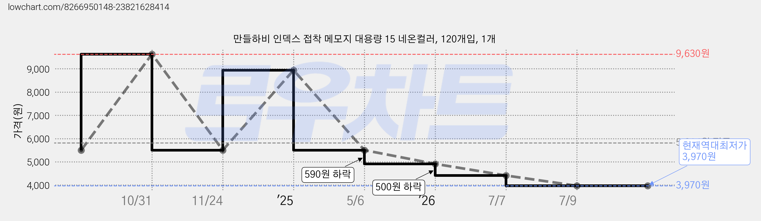 만들하비 인덱스 접착 메모지 대용량 15 네온컬러, 120개입, 1개 가격 변동 차트, 현재가 3,970원, 역대최저가