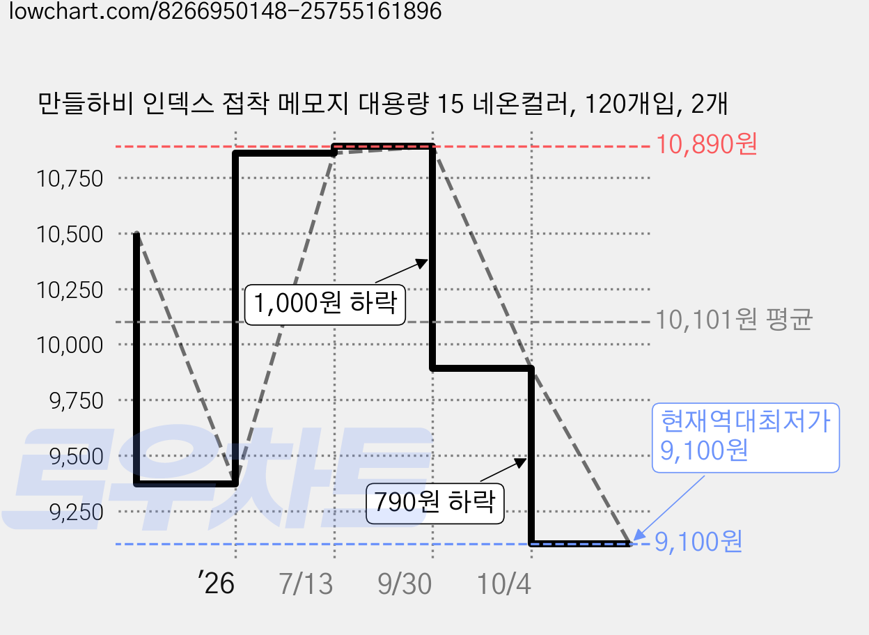만들하비 인덱스 접착 메모지 대용량 15 네온컬러, 120개입, 2개 가격 변동 차트, 현재가 9,100원, 역대최저가