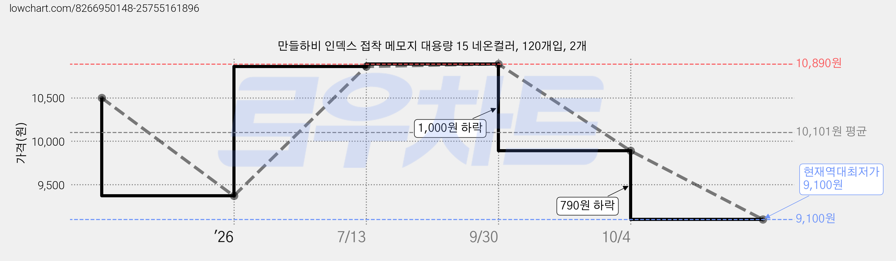 만들하비 인덱스 접착 메모지 대용량 15 네온컬러, 120개입, 2개 가격 변동 차트, 현재가 9,100원, 역대최저가
