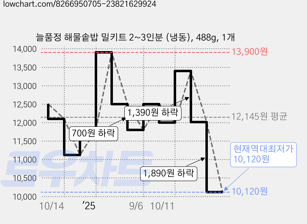 늘품정 해물솥밥 밀키트 2~3인분 (냉동), 488g, 1개 가격 변동 차트, 현재가 10,120원, 역대최저가
