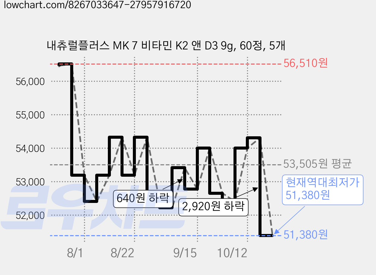 내츄럴플러스 MK 7 비타민 K2 앤 D3 9g, 60정, 5개 가격 변동 차트, 현재가 51,380원, 역대최저가