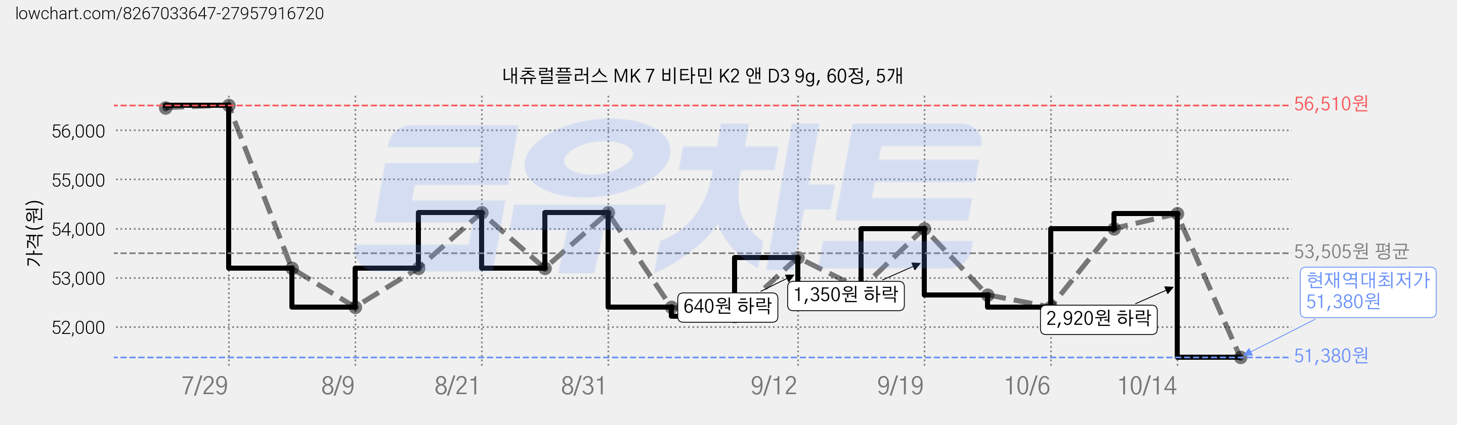 내츄럴플러스 MK 7 비타민 K2 앤 D3 9g, 60정, 5개 가격 변동 차트, 현재가 51,380원, 역대최저가