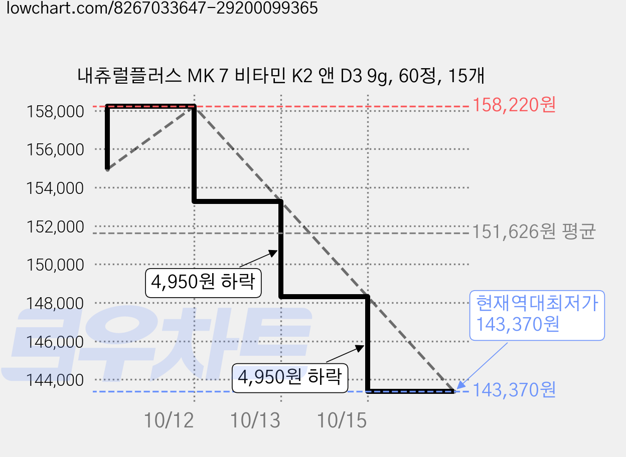 내츄럴플러스 MK 7 비타민 K2 앤 D3 9g, 60정, 15개 가격 변동 차트, 현재가 143,370원, 역대최저가