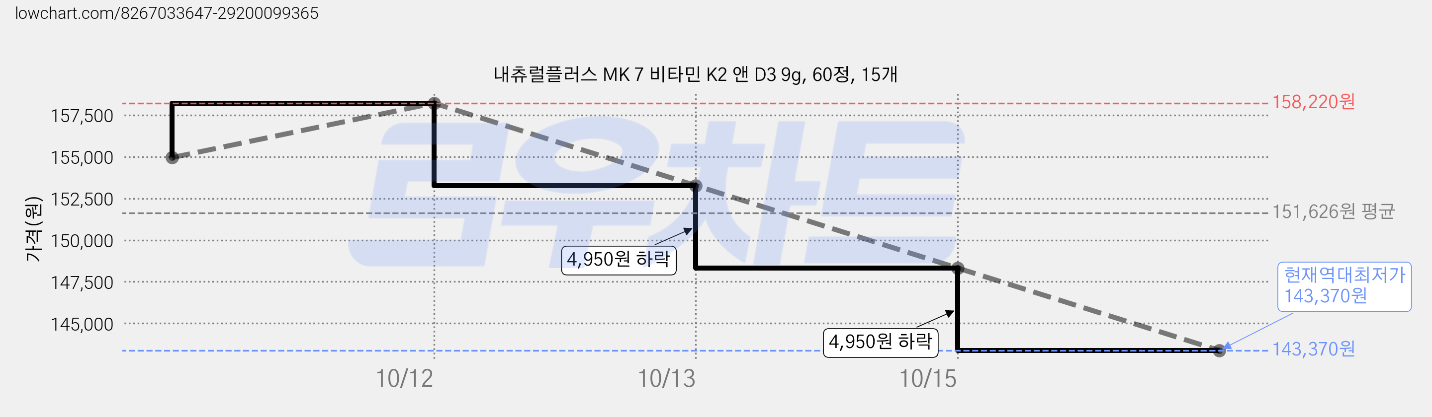 내츄럴플러스 MK 7 비타민 K2 앤 D3 9g, 60정, 15개 가격 변동 차트, 현재가 143,370원, 역대최저가