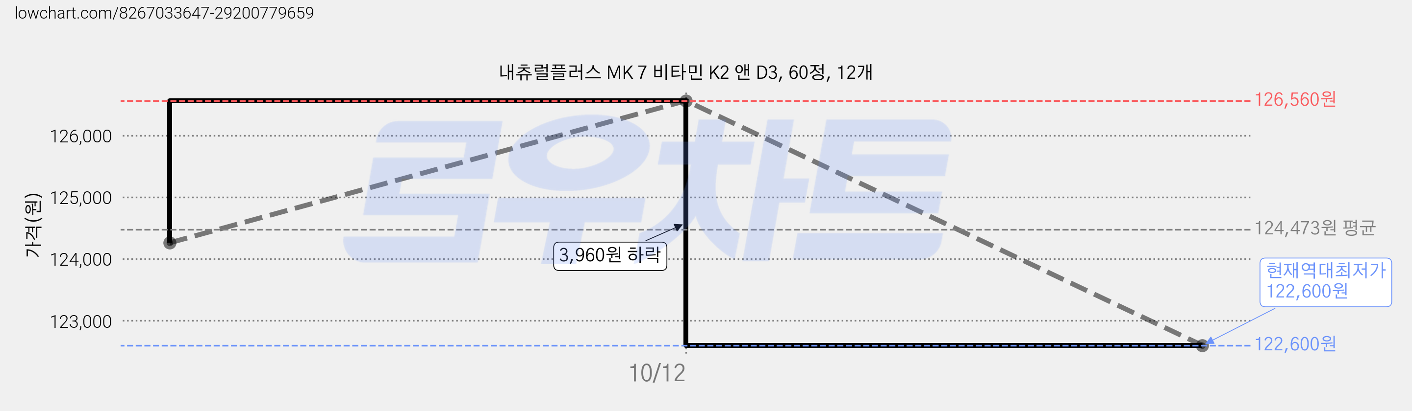 내츄럴플러스 MK 7 비타민 K2 앤 D3, 60정, 12개 가격 변동 차트, 현재가 122,600원, 역대최저가