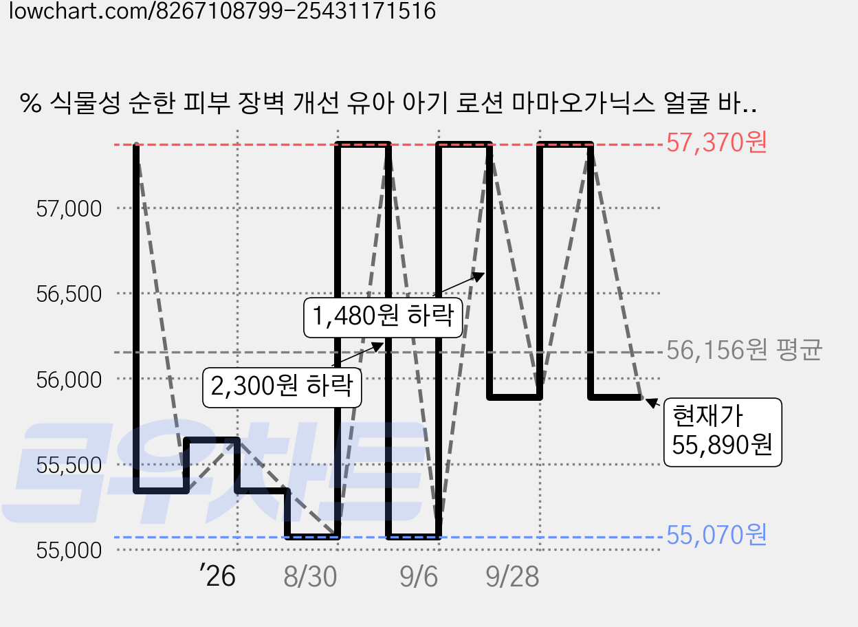 % 식물성 순한 피부 장벽 개선 유아 아기 로션 마마오가닉스 얼굴 바디 고보습 무자극 순한 아기 유아 로션, 310ml, 3개 가격 변동 차트, 현재가 55,890원, 관측 최저가 55,070원