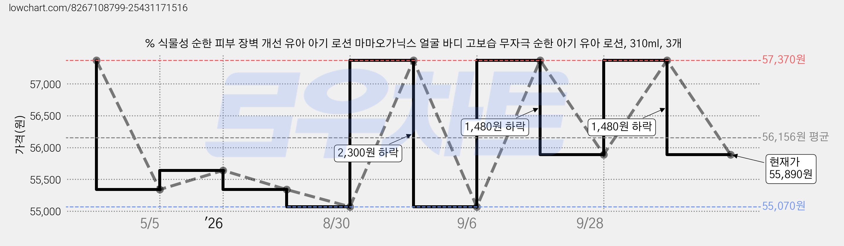 % 식물성 순한 피부 장벽 개선 유아 아기 로션 마마오가닉스 얼굴 바디 고보습 무자극 순한 아기 유아 로션, 310ml, 3개 가격 변동 차트, 현재가 55,890원, 관측 최저가 55,070원