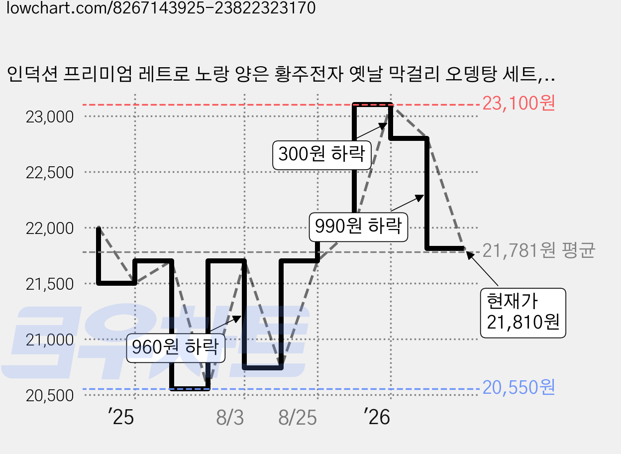 인덕션 프리미엄 레트로 노랑 양은 황주전자 옛날 막걸리 오뎅탕 세트, 2L, 1개, 골드 가격 변동 차트, 현재가 21,810원, 관측 최저가 20,550원