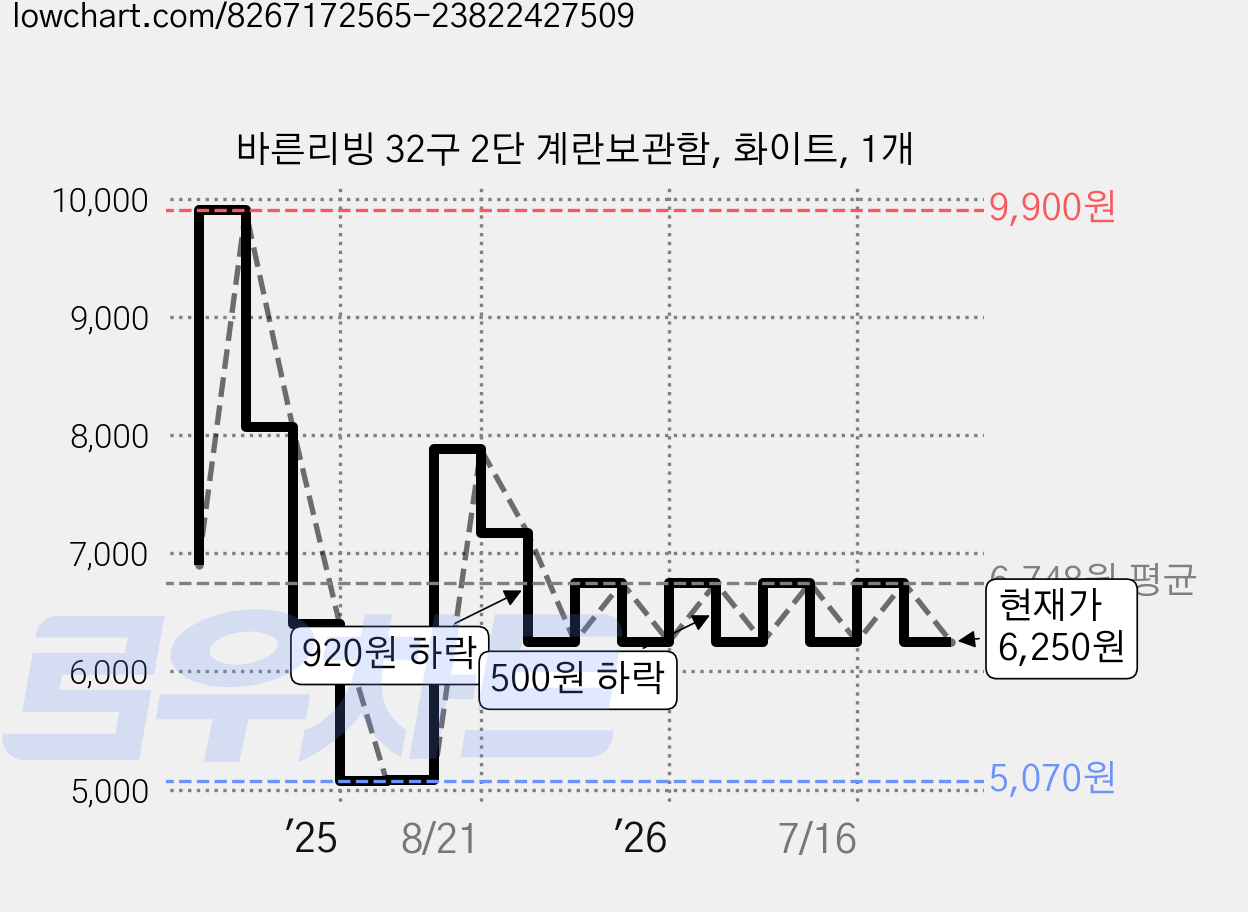 바른리빙 32구 2단 계란보관함, 화이트, 1개 가격 변동 차트, 현재가 6,250원, 관측 최저가 5,070원