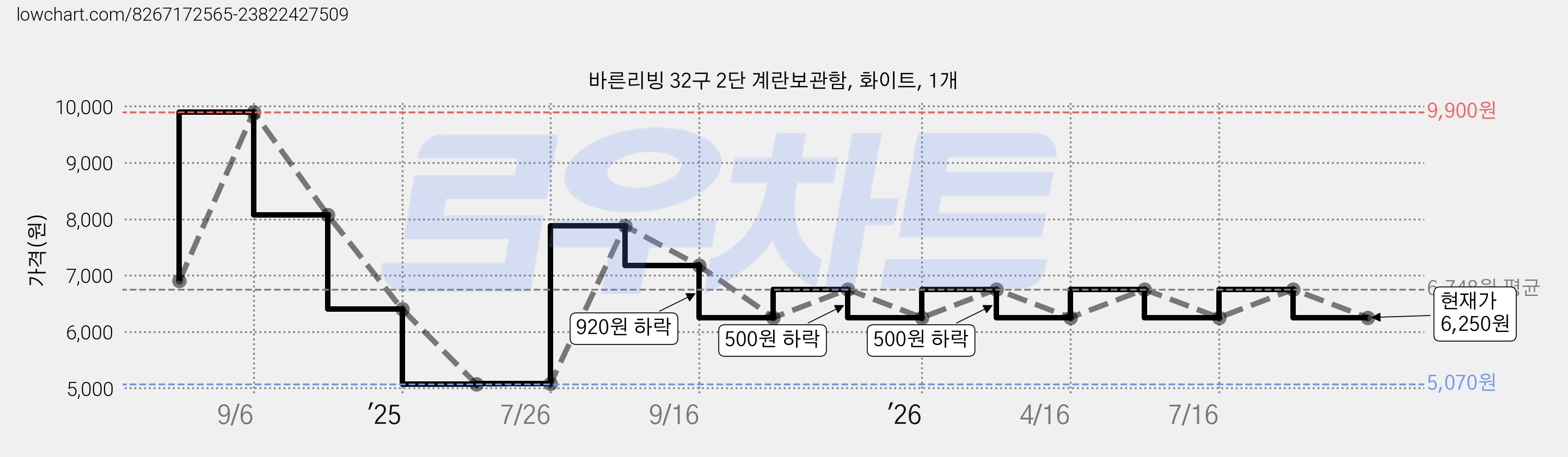 바른리빙 32구 2단 계란보관함, 화이트, 1개 가격 변동 차트, 현재가 6,250원, 관측 최저가 5,070원