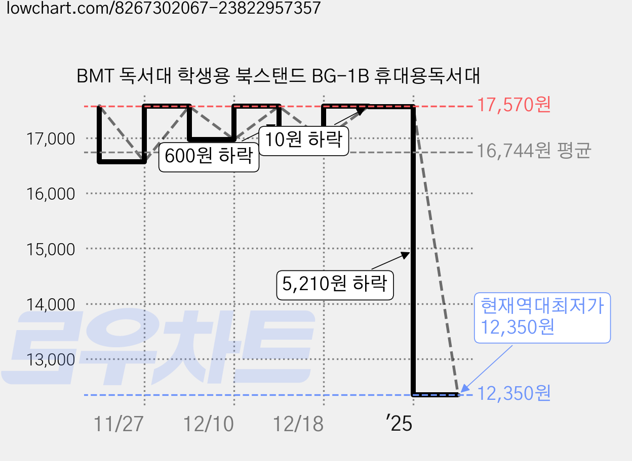BMT 독서대 학생용 북스탠드 BG-1B 휴대용독서대 가격 변동 차트, 현재가 12,350원, 역대최저가