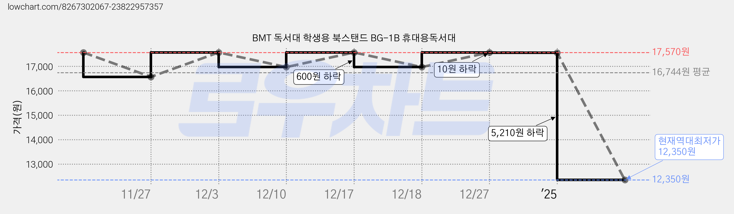 BMT 독서대 학생용 북스탠드 BG-1B 휴대용독서대 가격 변동 차트, 현재가 12,350원, 역대최저가