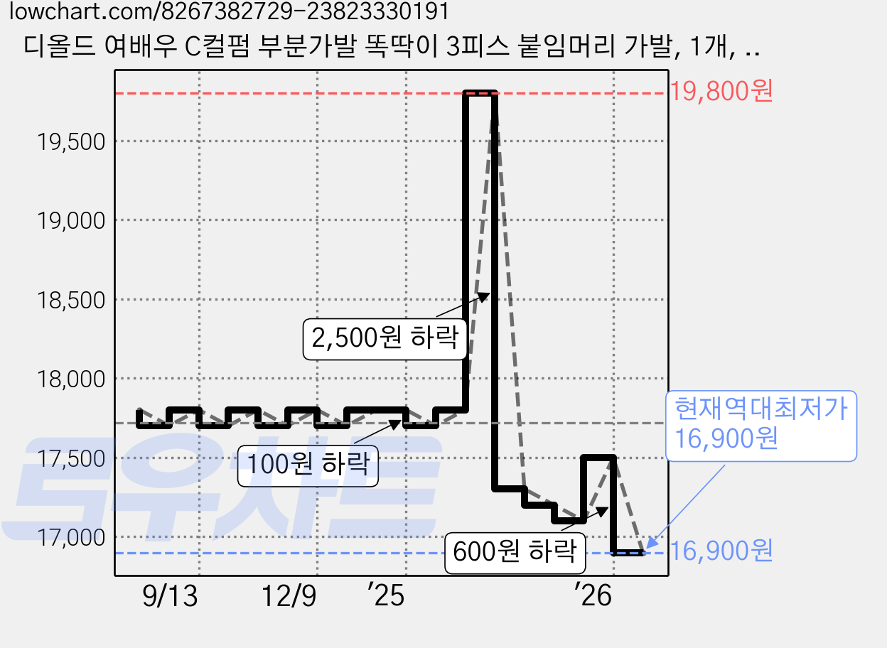 디올드 여배우 C컬펌 부분가발 똑딱이 3피스 붙임머리 가발, 1개, 내추럴블랙 가격 변동 차트, 현재가 16,900원, 역대최저가
