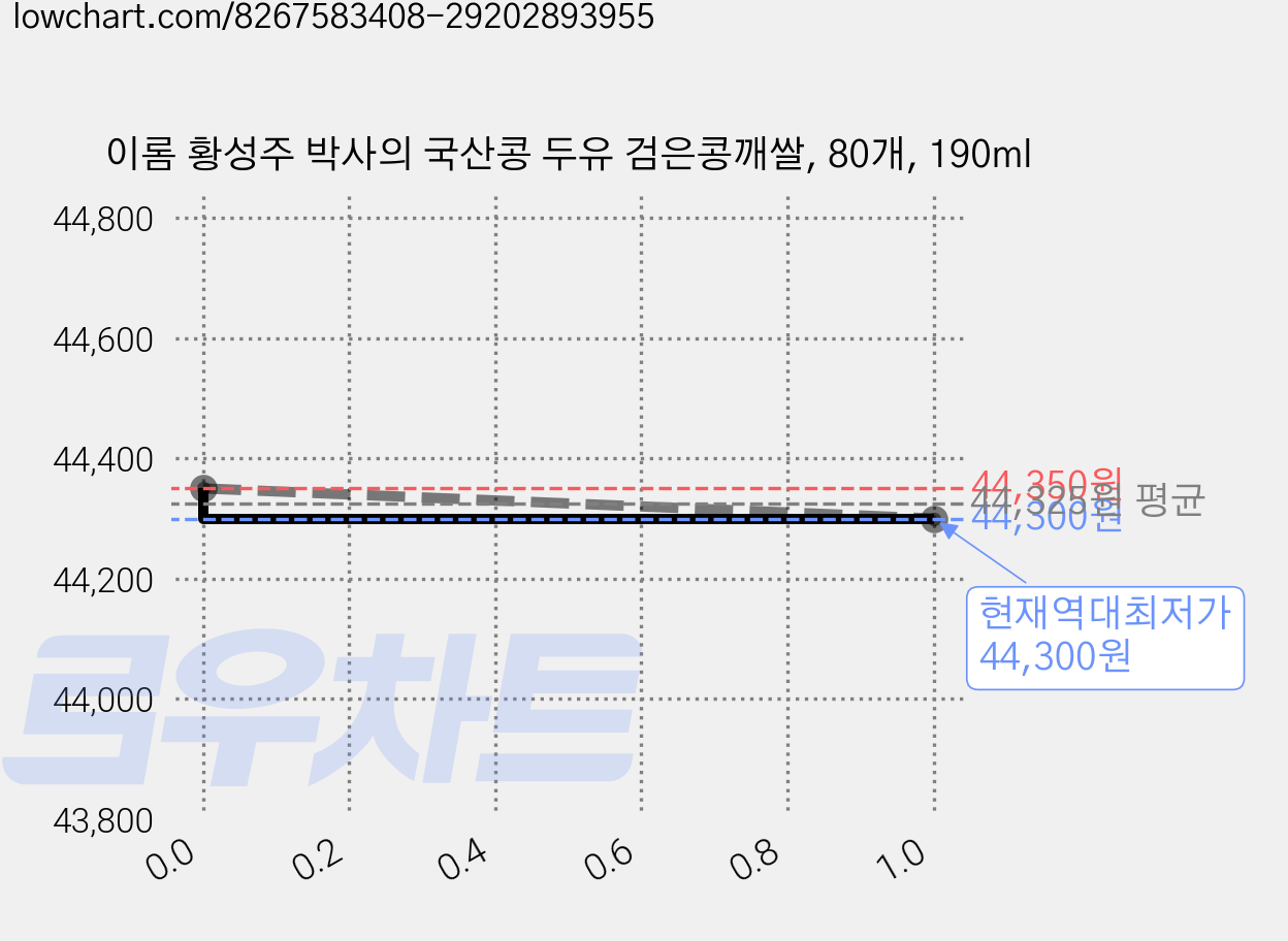 이롬 황성주 박사의 국산콩 두유 검은콩깨쌀, 80개, 190ml 가격 변동 차트, 현재가 44,300원, 역대최저가