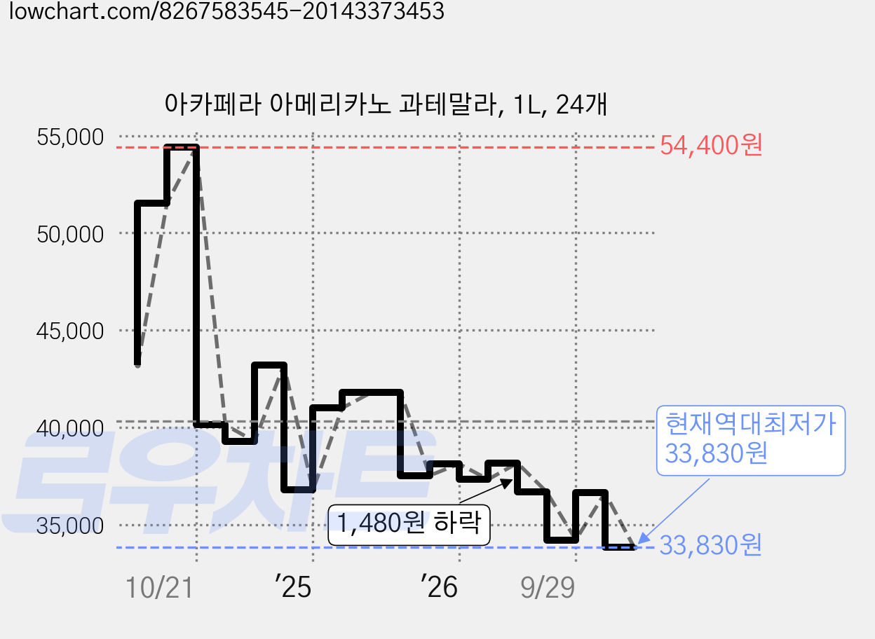 아카페라 아메리카노 과테말라, 1L, 24개 가격 변동 차트, 현재가 33,830원, 역대최저가