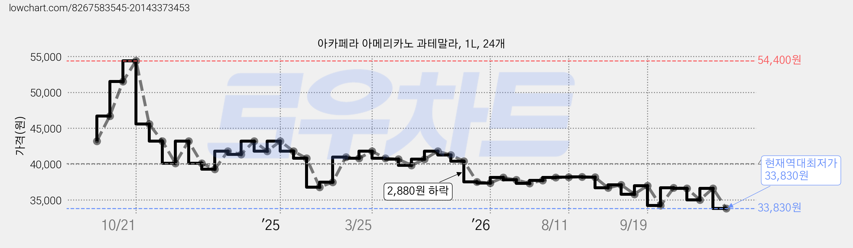 아카페라 아메리카노 과테말라, 1L, 24개 가격 변동 차트, 현재가 33,830원, 역대최저가