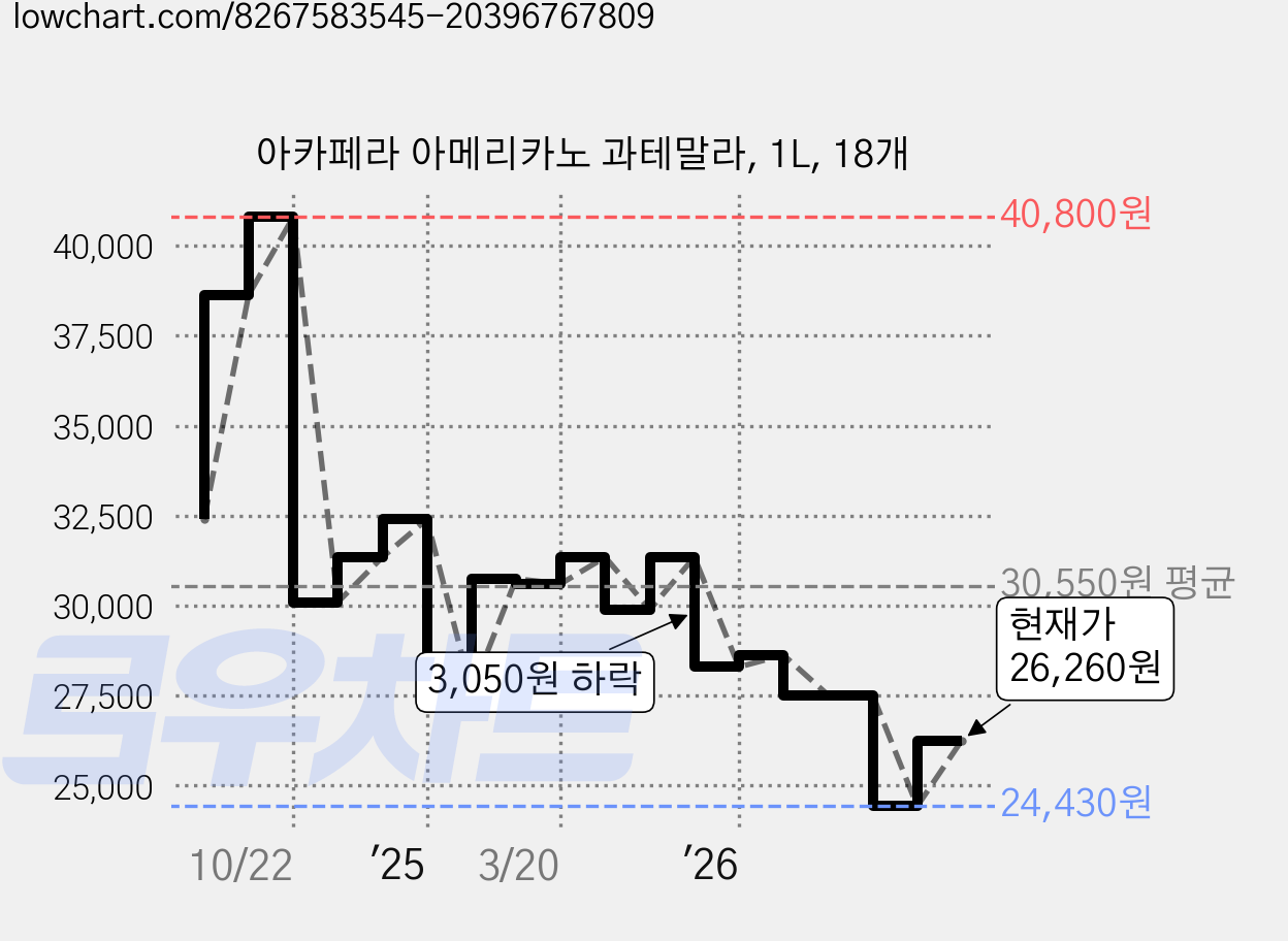 아카페라 아메리카노 과테말라, 1L, 18개 가격 변동 차트, 현재가 26,260원, 관측 최저가 24,430원