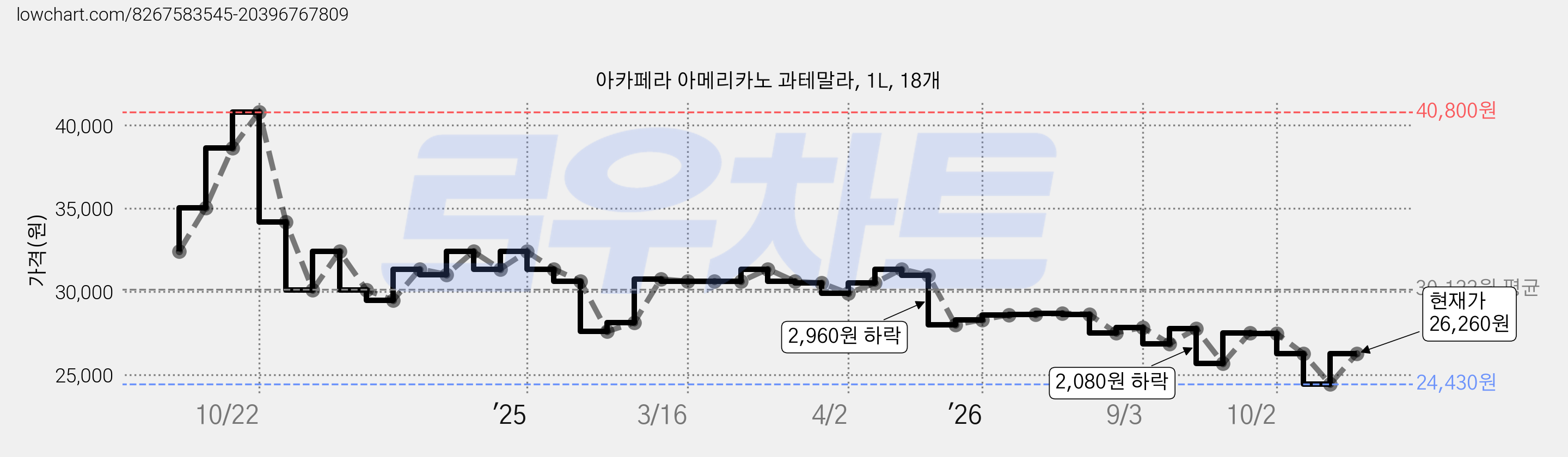 아카페라 아메리카노 과테말라, 1L, 18개 가격 변동 차트, 현재가 26,260원, 관측 최저가 24,430원