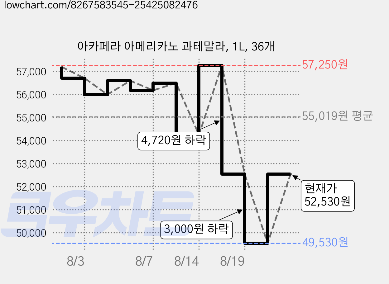 아카페라 아메리카노 과테말라, 1L, 36개 가격 변동 차트, 현재가 52,530원, 관측 최저가 49,530원