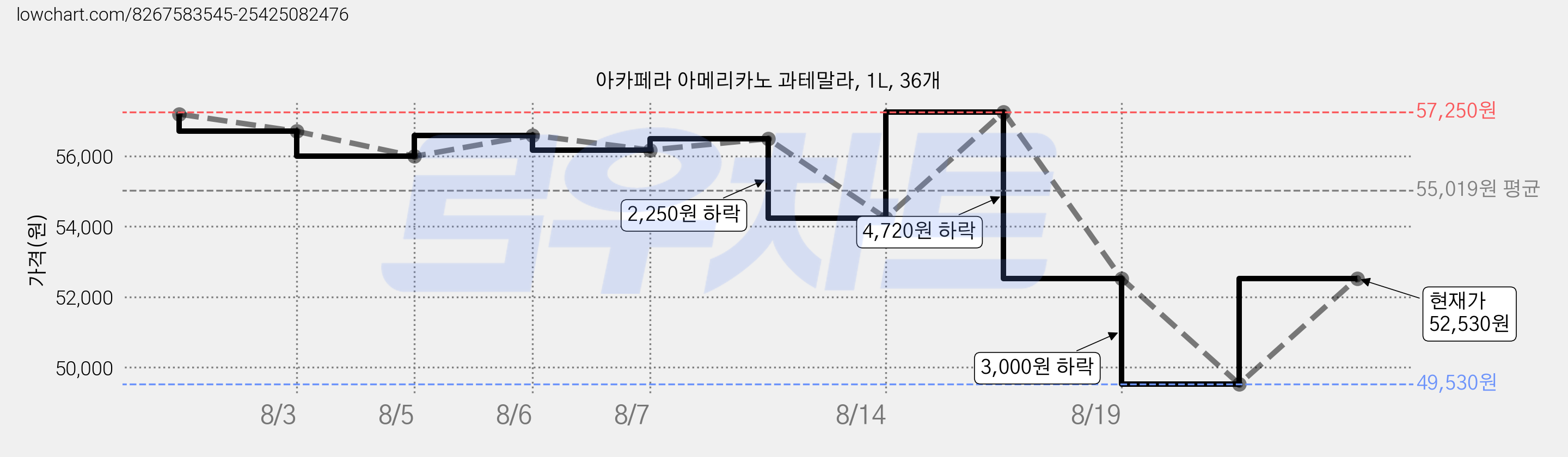 아카페라 아메리카노 과테말라, 1L, 36개 가격 변동 차트, 현재가 52,530원, 관측 최저가 49,530원