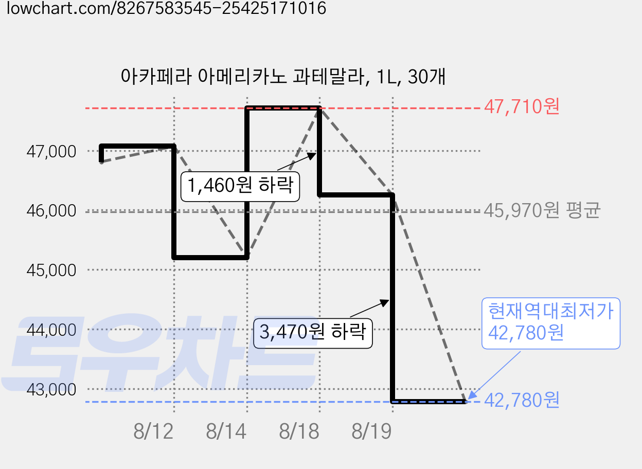 아카페라 아메리카노 과테말라, 1L, 30개 가격 변동 차트, 현재가 42,780원, 역대최저가