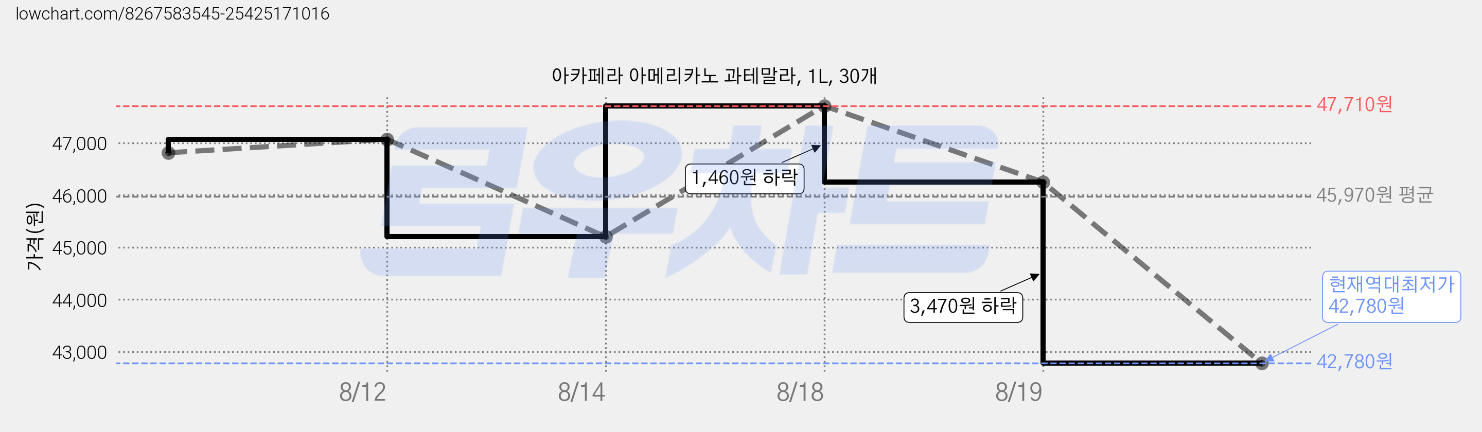 아카페라 아메리카노 과테말라, 1L, 30개 가격 변동 차트, 현재가 42,780원, 역대최저가