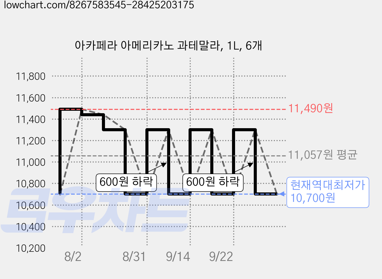 아카페라 아메리카노 과테말라, 1L, 6개 가격 변동 차트, 현재가 10,700원, 역대최저가
