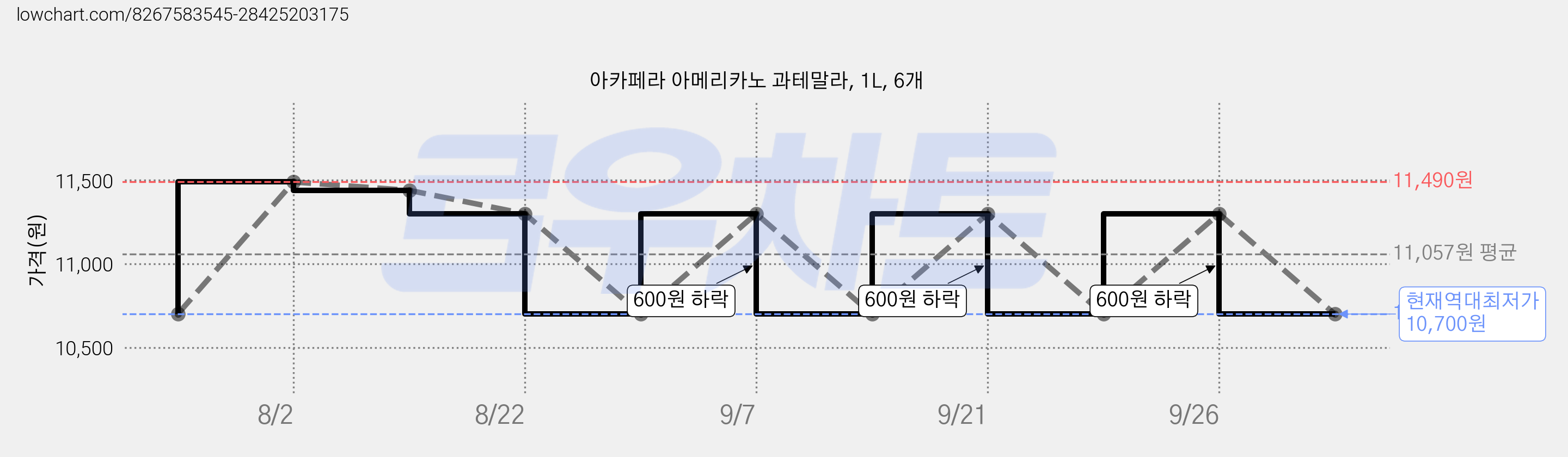 아카페라 아메리카노 과테말라, 1L, 6개 가격 변동 차트, 현재가 10,700원, 역대최저가