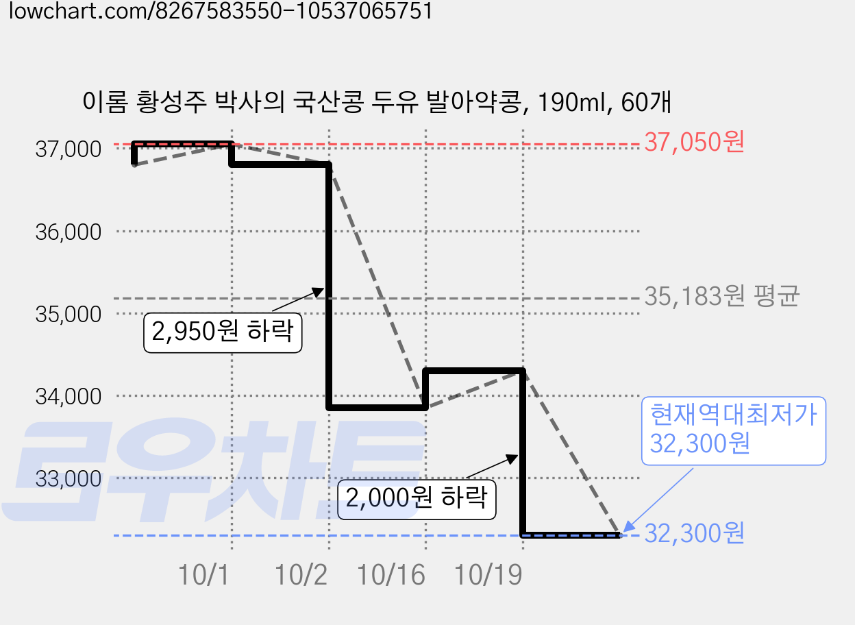 이롬 황성주 박사의 국산콩 두유 발아약콩, 190ml, 60개 가격 변동 차트, 현재가 32,300원, 역대최저가