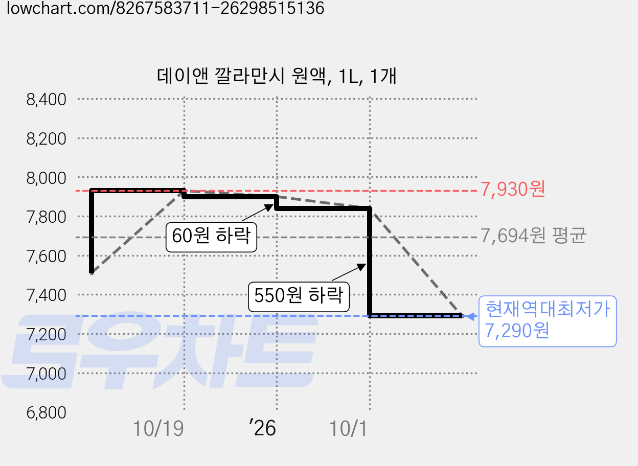 데이앤 깔라만시 원액, 1L, 1개 가격 변동 차트, 현재가 7,290원, 역대최저가