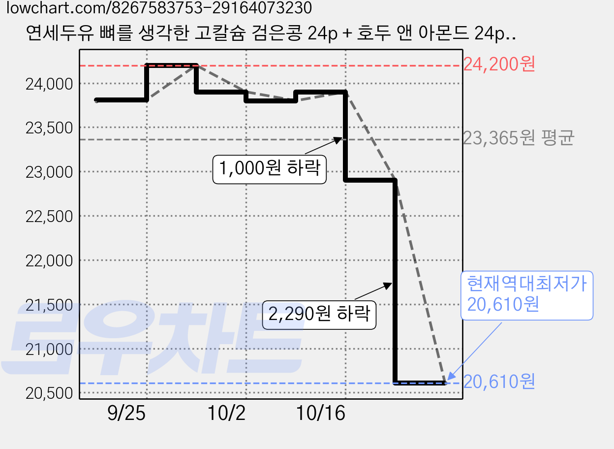 연세두유 뼈를 생각한 고칼슘 검은콩 24p + 호두 앤 아몬드 24p, 190ml, 1세트 가격 변동 차트, 현재가 20,610원, 역대최저가