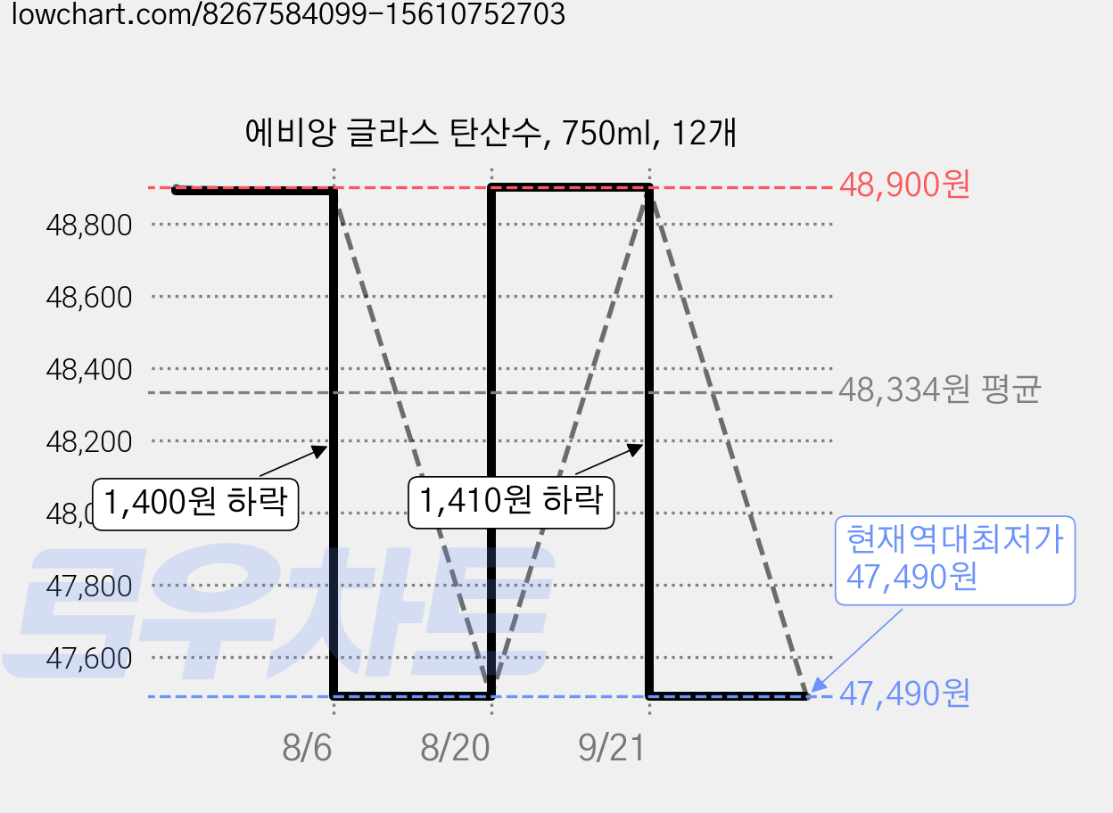 에비앙 글라스 탄산수, 750ml, 12개 가격 변동 차트, 현재가 47,490원, 역대최저가