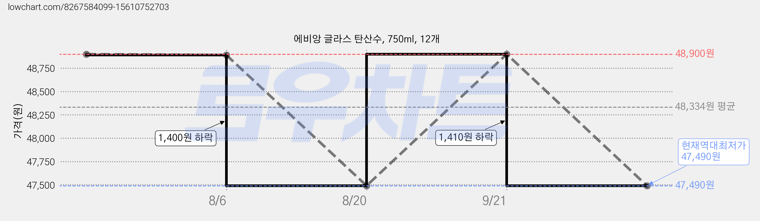 에비앙 글라스 탄산수, 750ml, 12개 가격 변동 차트, 현재가 47,490원, 역대최저가