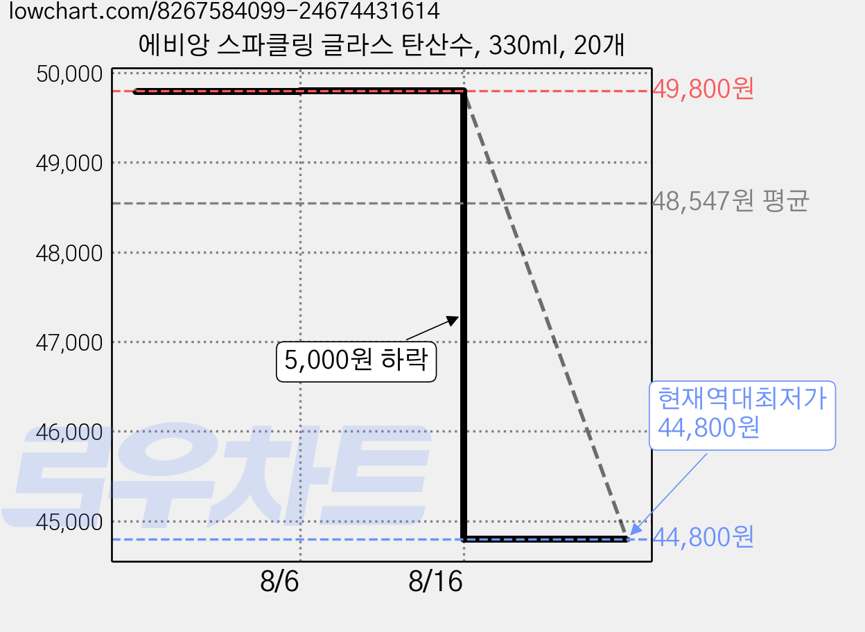 에비앙 스파클링 글라스 탄산수, 330ml, 20개 가격 변동 차트, 현재가 44,800원, 역대최저가