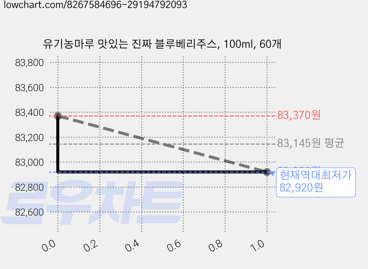 유기농마루 맛있는 진짜 블루베리주스, 100ml, 60개 가격 변동 차트, 현재가 82,920원, 역대최저가