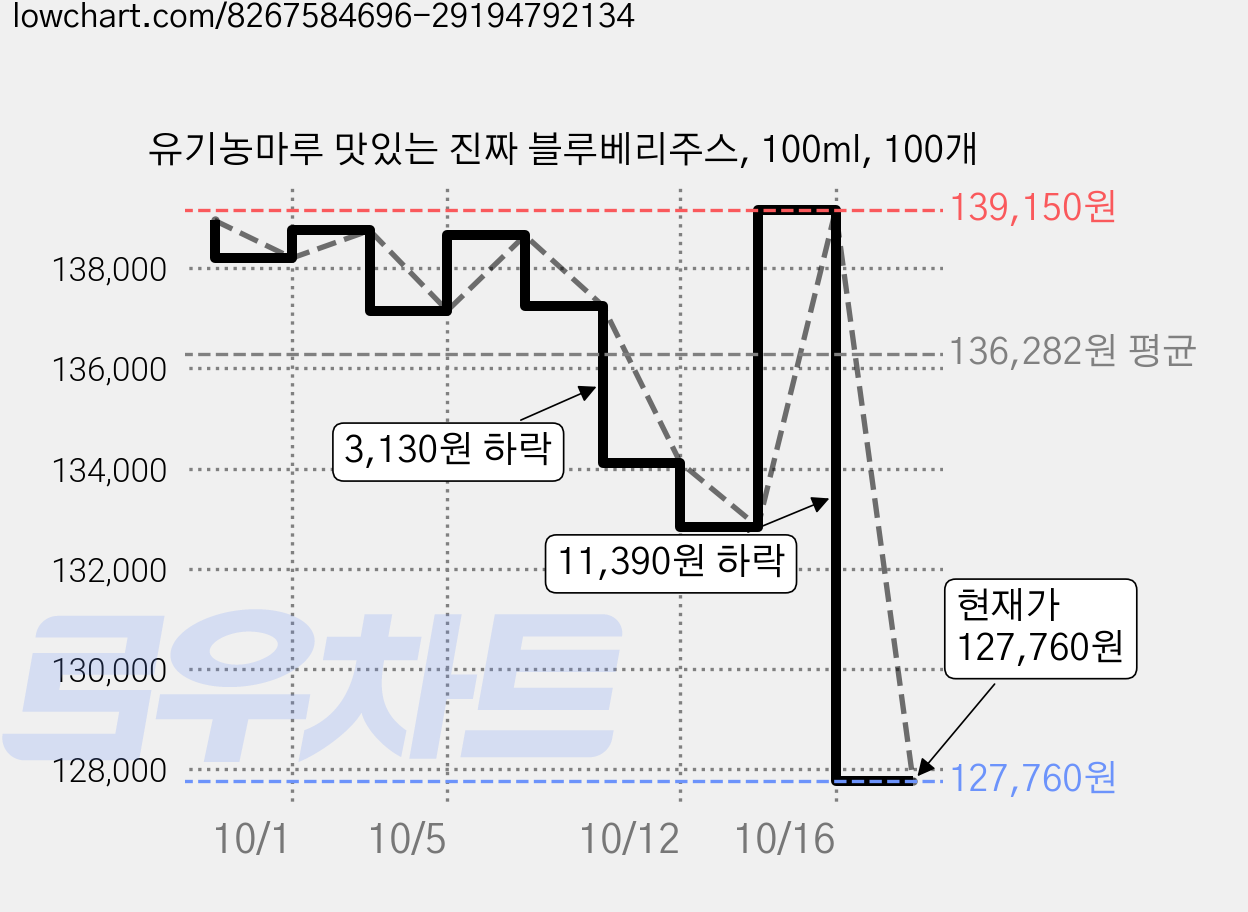 유기농마루 맛있는 진짜 블루베리주스, 100ml, 100개 가격 변동 차트, 현재가 127,760원, 관측 최저가 121,630원
