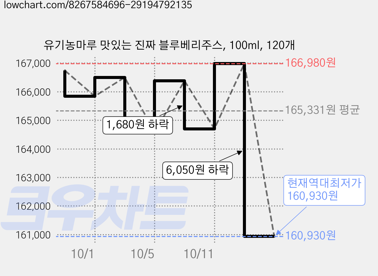 유기농마루 맛있는 진짜 블루베리주스, 100ml, 120개 가격 변동 차트, 현재가 160,930원, 역대최저가