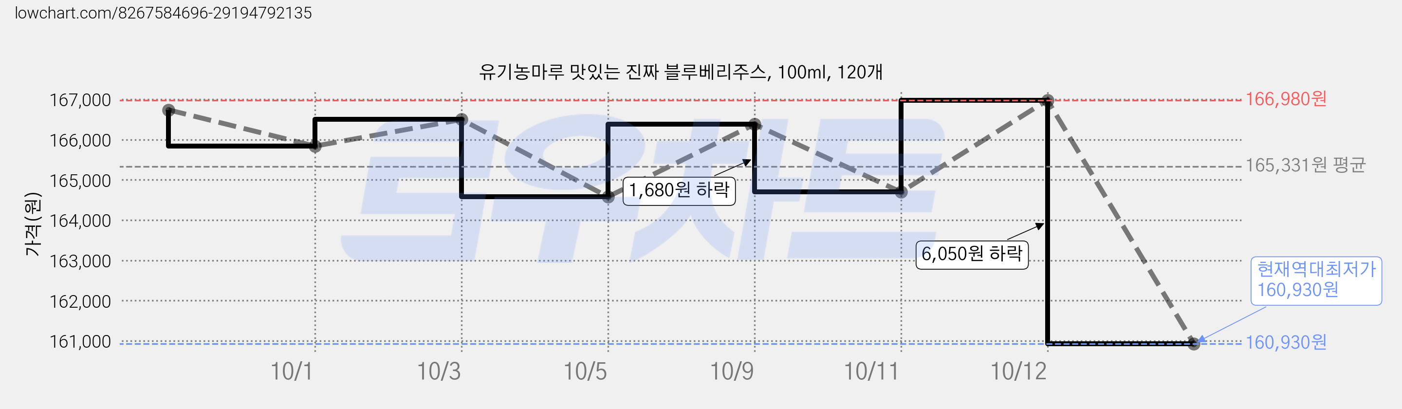 유기농마루 맛있는 진짜 블루베리주스, 100ml, 120개 가격 변동 차트, 현재가 160,930원, 역대최저가