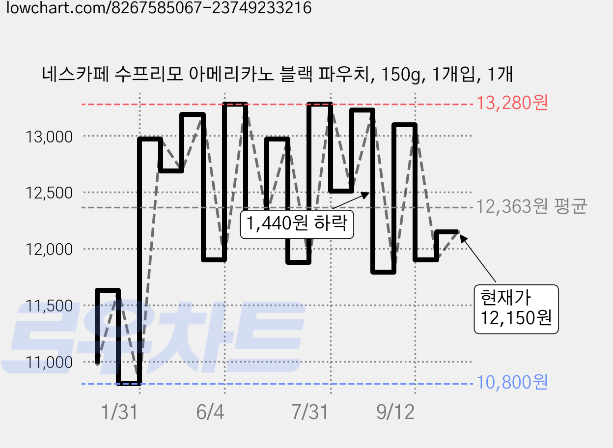 네스카페 수프리모 아메리카노 블랙 파우치, 150g, 1개입, 1개 가격 변동 차트, 현재가 12,150원, 관측 최저가 10,800원