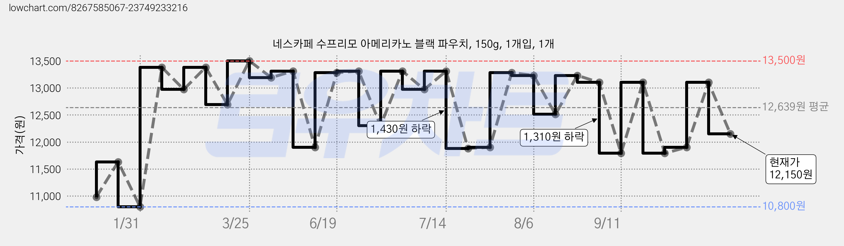 네스카페 수프리모 아메리카노 블랙 파우치, 150g, 1개입, 1개 가격 변동 차트, 현재가 12,150원, 관측 최저가 10,800원