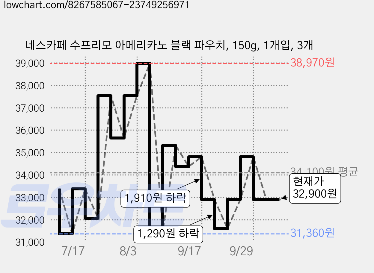 네스카페 수프리모 아메리카노 블랙 파우치, 150g, 1개입, 3개 가격 변동 차트, 현재가 32,900원, 관측 최저가 31,360원
