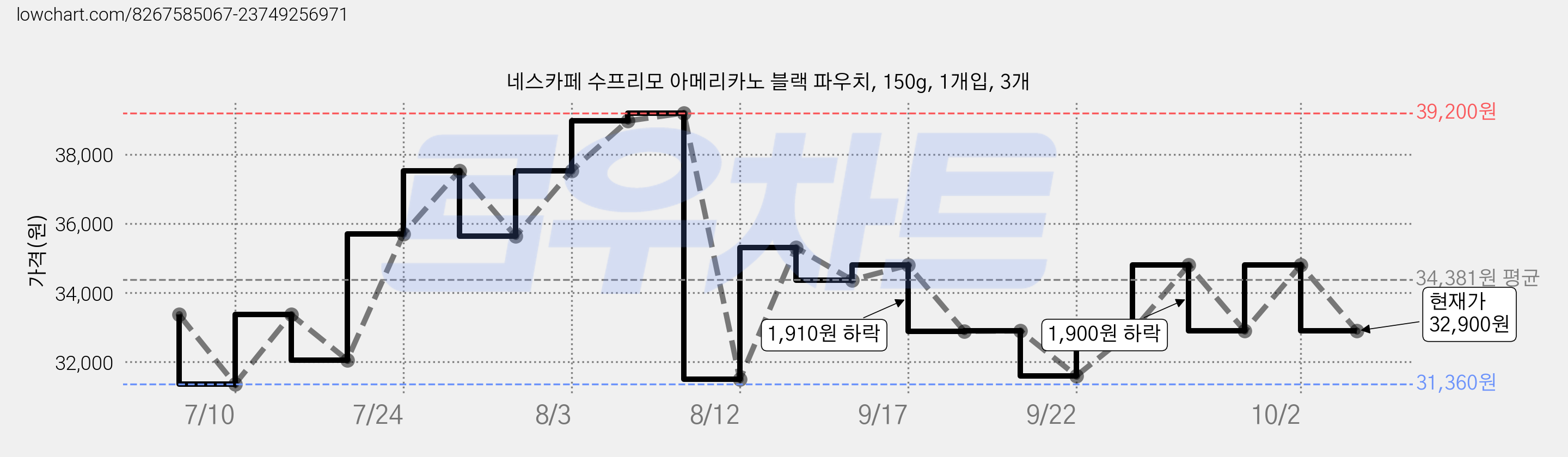 네스카페 수프리모 아메리카노 블랙 파우치, 150g, 1개입, 3개 가격 변동 차트, 현재가 32,900원, 관측 최저가 31,360원