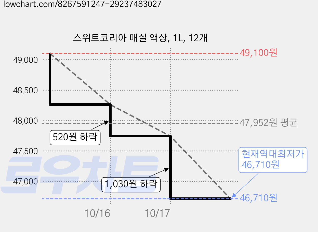 스위트코리아 매실 액상, 1L, 12개 가격 변동 차트, 현재가 46,710원, 역대최저가