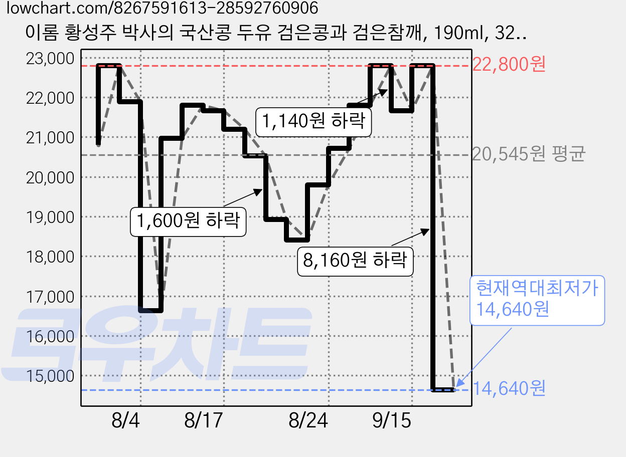 이롬 황성주 박사의 국산콩 두유 검은콩과 검은참깨, 190ml, 32개 가격 변동 차트, 현재가 14,640원, 역대최저가